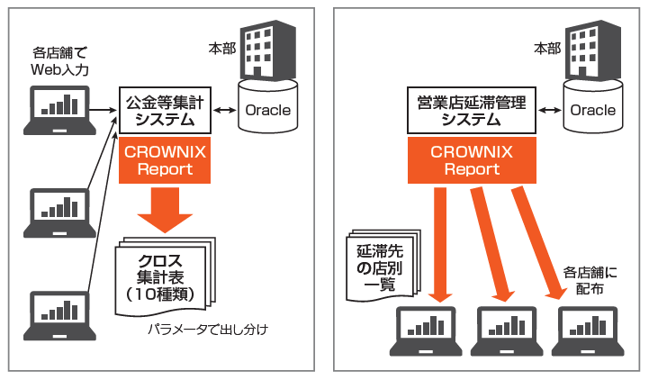 都西川様におけるCROWNIX 活用例